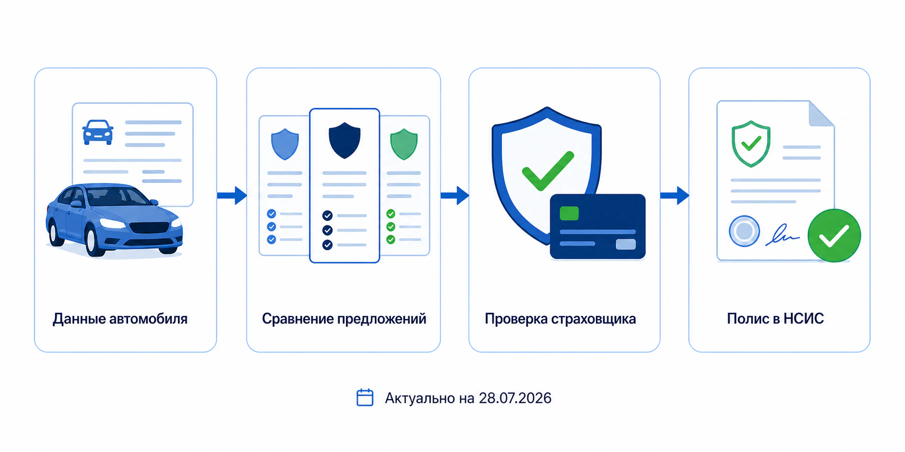 Путь оформления ОСАГО: данные автомобиля, сравнение предложений, проверка страховщика и полиса в НСИС